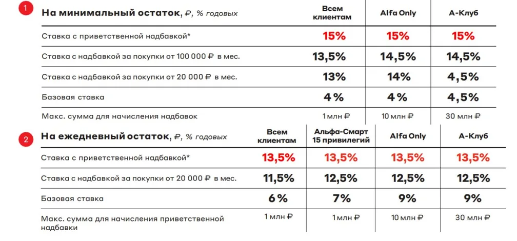 Альфа-Банк выложил новые условия по накопительным счетам