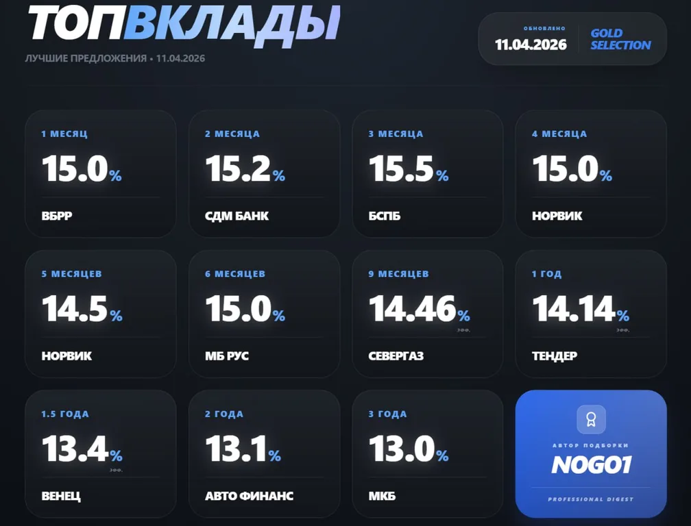 ТОП-вклады: лучшие предложения на каждый срок (11.04.26)