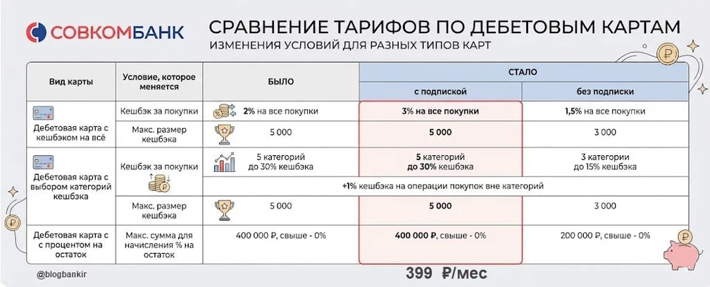 Совкомбанк ухудшает условия по дебетовкам