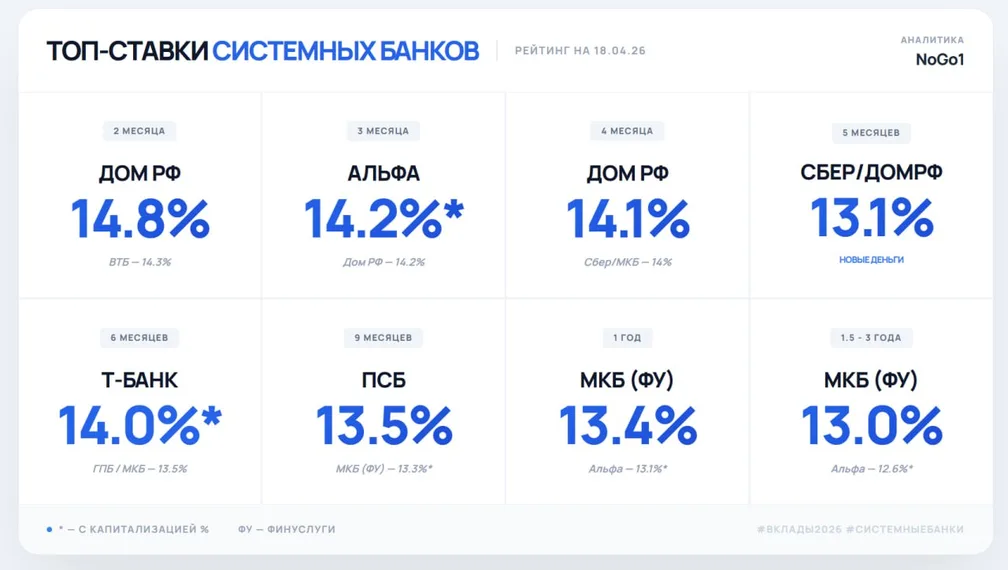 Топ-вклады в системно значимых банках (18.04.26)