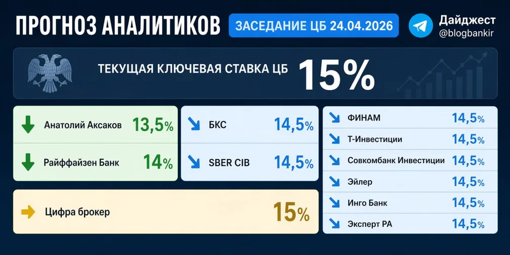 Эксперты считают, что ЦБ сегодня снизит ключевую ставку с 15 до 14.5%