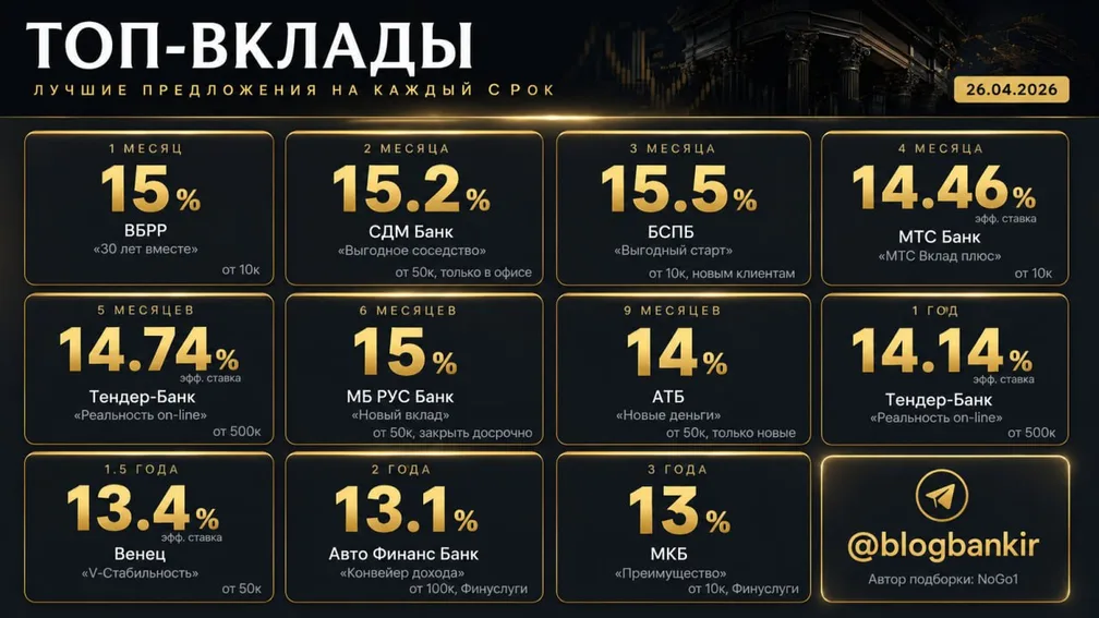 ТОП-вклады: лучшие предложения на каждый срок (26.04.26)