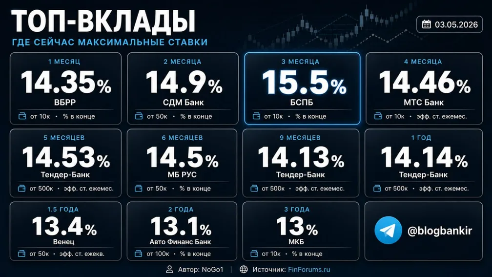 Топ-вклады: по 1–2 лучших варианта на каждый срок (03.05.26)