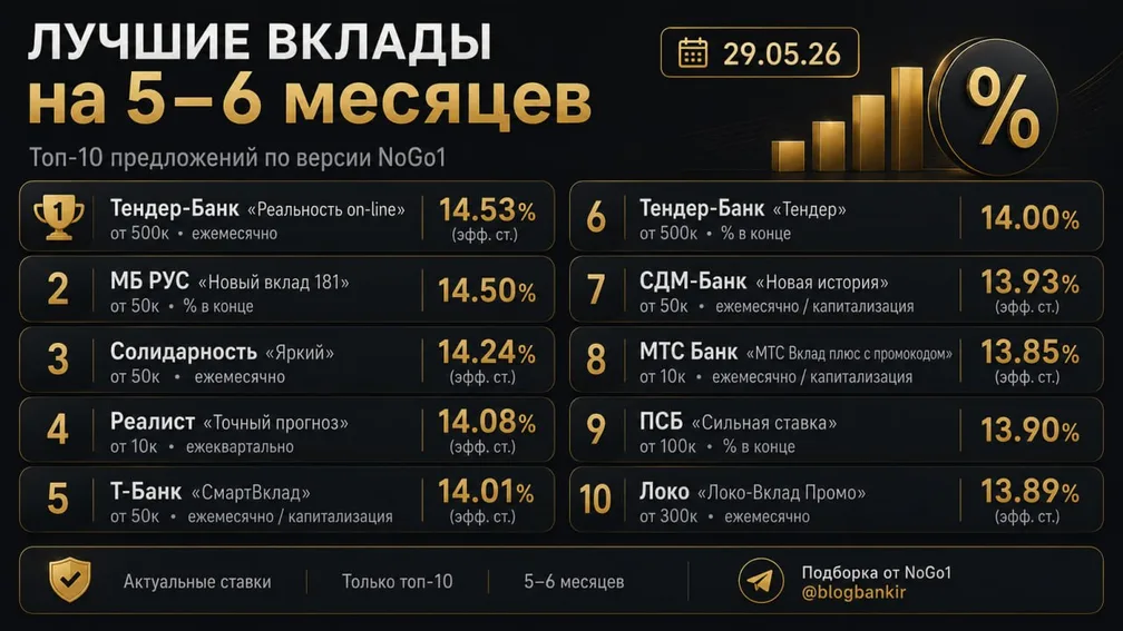 Лучшие вклады на 5–6 месяцев (29.05.26)