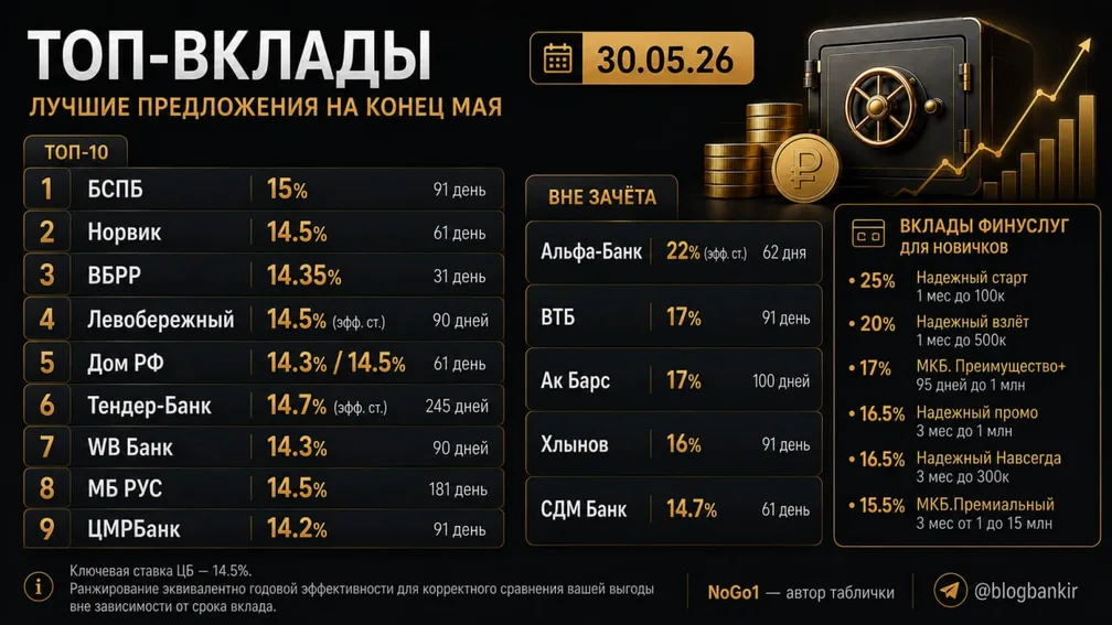 Самые выгодные вклады (30.05.2026)