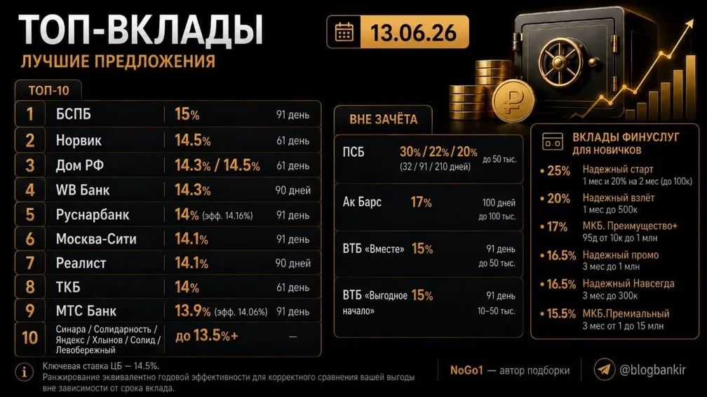 Самые выгодные вклады (13.06.2026)