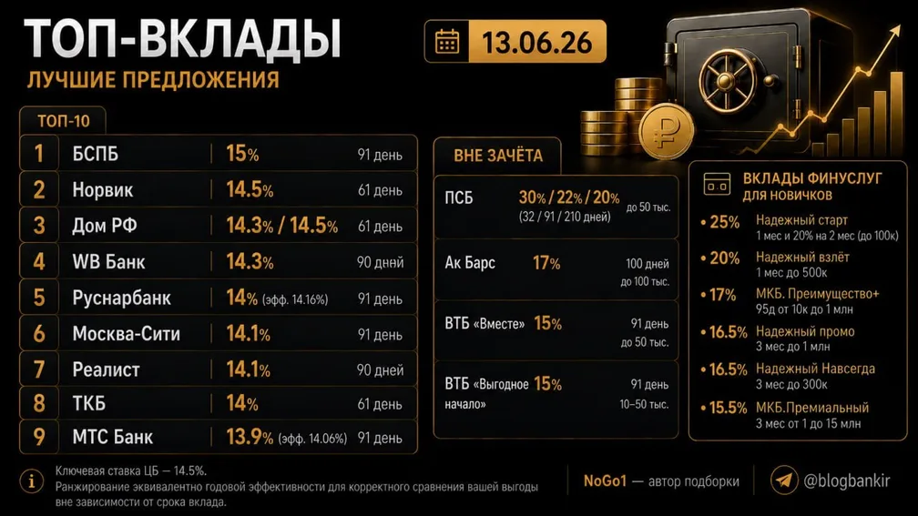 Самые выгодные вклады (13.06.2026)
