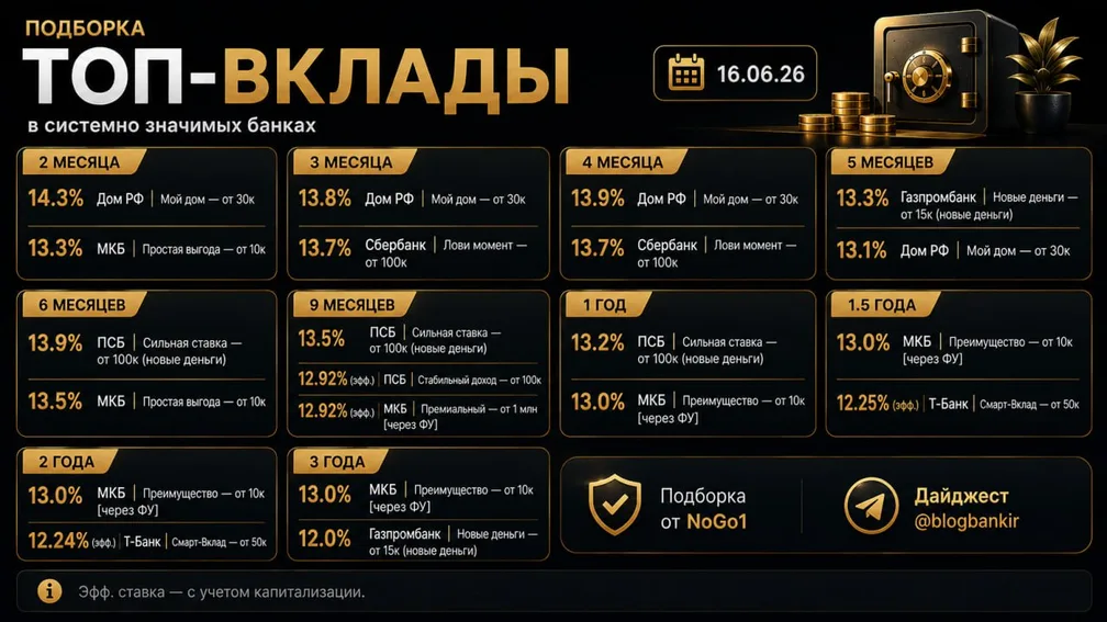 Топ-вклады в системно значимых банках (16.06.26)