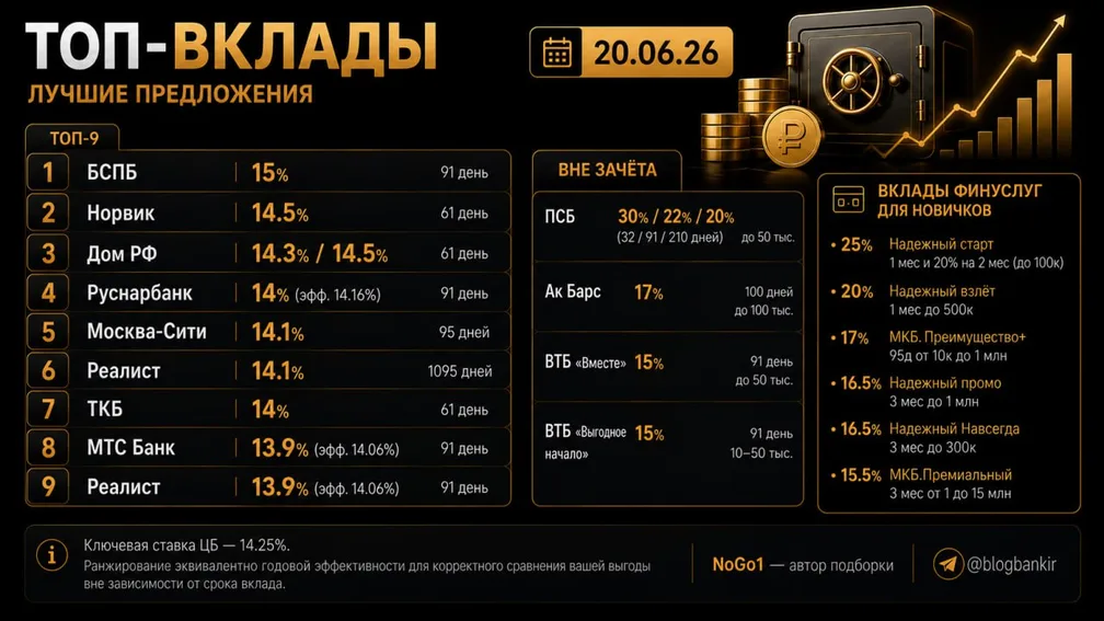 Самые выгодные вклады (20.06.2026)