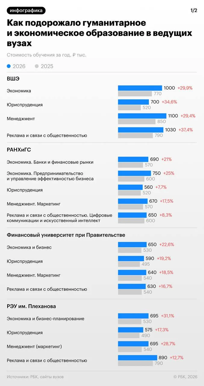 Платное обучение в лучших вузах сильно подорожало в 2026 году