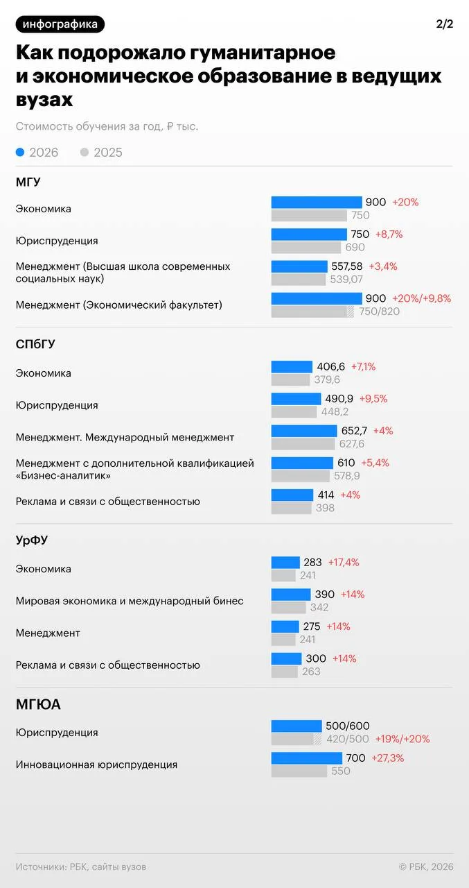 Платное обучение в лучших вузах сильно подорожало в 2026 году