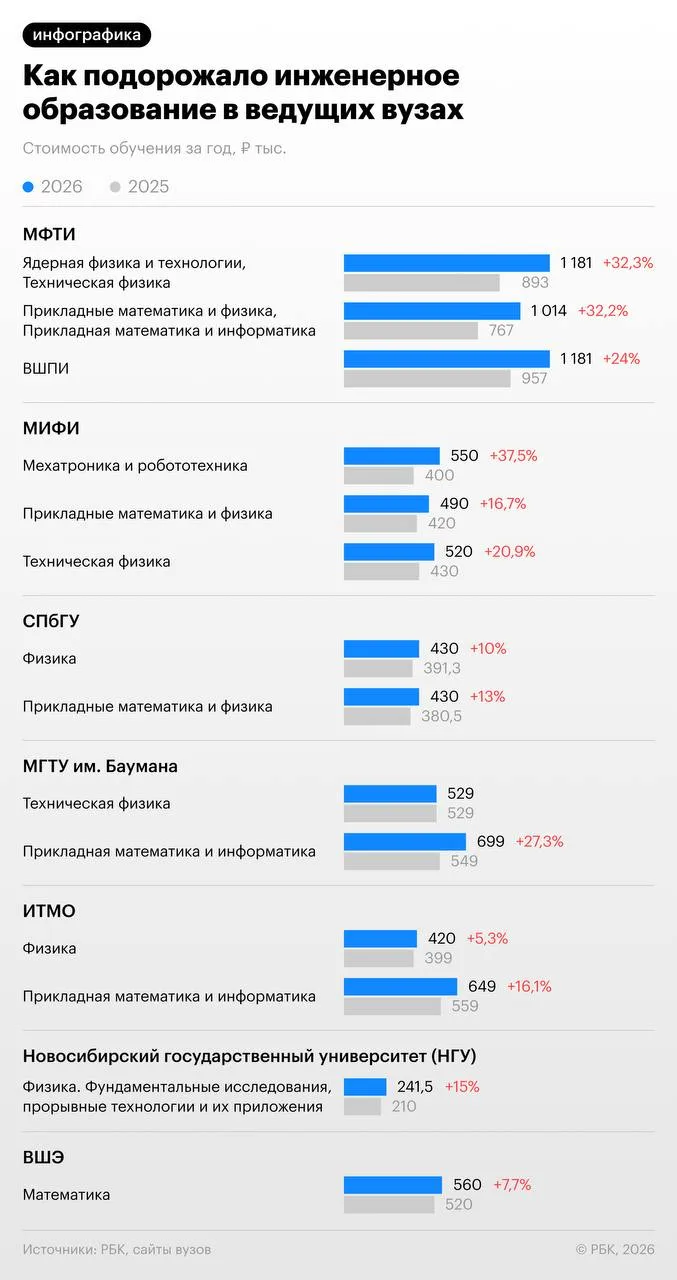 Платное обучение в лучших вузах сильно подорожало в 2026 году