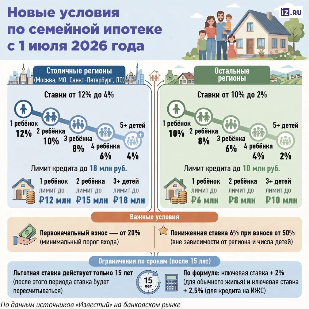 Власти сократят срок семейной ипотеки с 30 до 15 лет