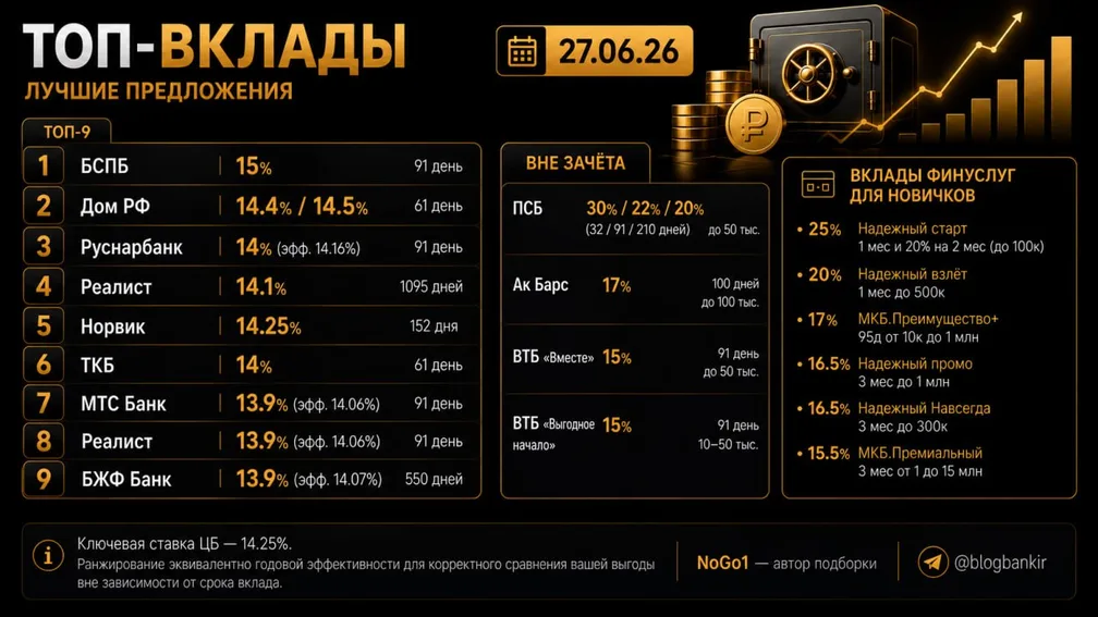 Самые выгодные вклады (27.06.2026)