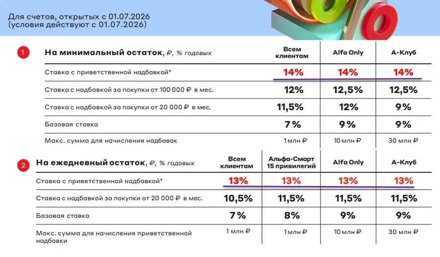 Альфа-банк повышает ставку по НС