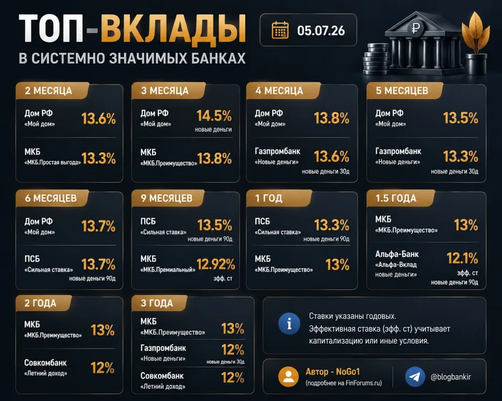 Топ-вклады в системно значимых банках (05.07.26)
