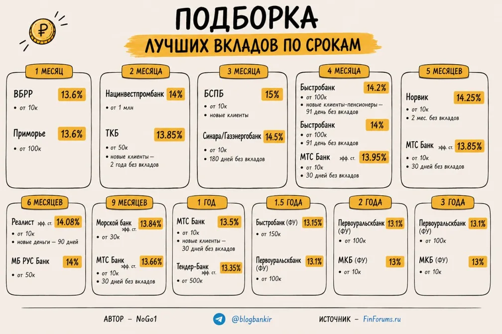 Топ-вклады: по 1–2 лучших варианта на каждый срок (12.07.26)