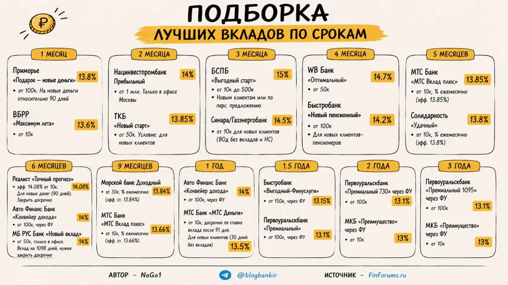 Топ-вклады: по 2-3 лучших варианта на каждый срок (26.07.26)