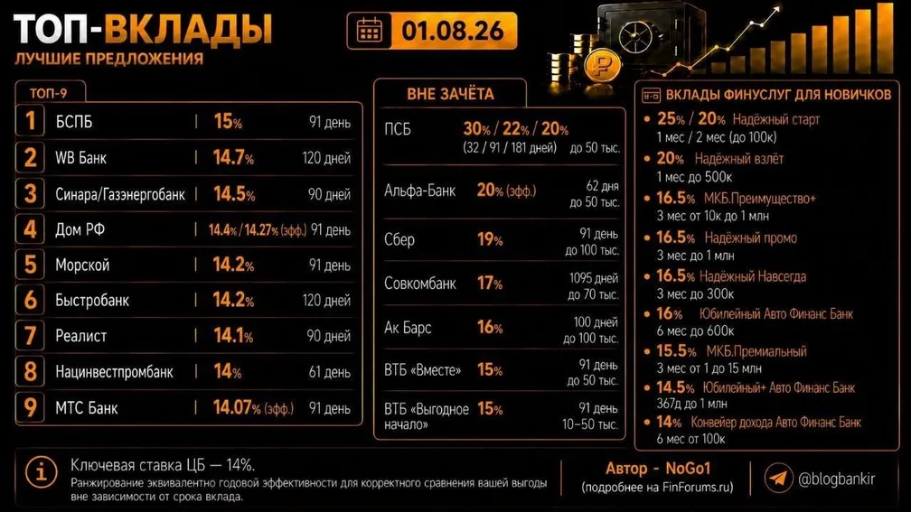 Самые выгодные вклады (01.08.2026)