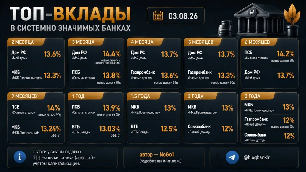 Топ-вклады в системно значимых банках (03.08.26)