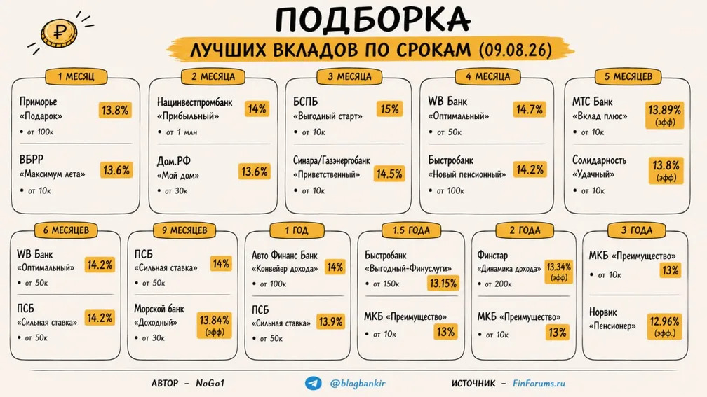 Топ-вклады: по 2 лучших варианта на каждый срок (09.08.26)