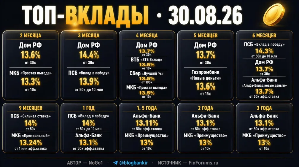 Топ-вклады в системно значимых банках (30.08.26)