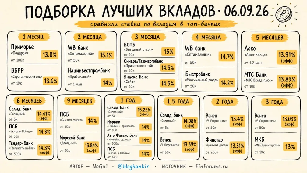 Топ-вклады: по 2-3 лучших варианта на каждый срок (06.09.26)