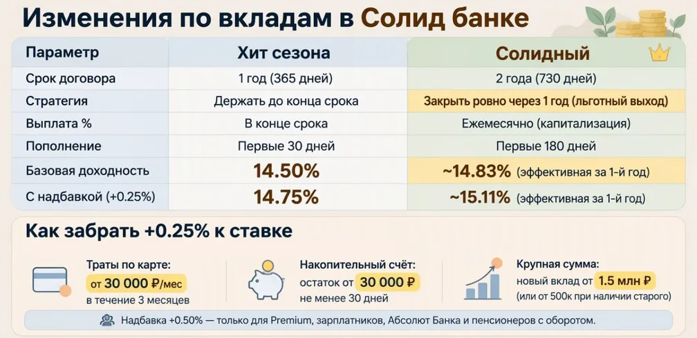 Солид Банк изменил условия по вкладам