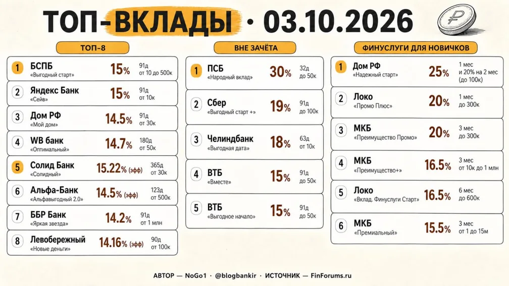 Самые выгодные вклады (03.10.2026)
