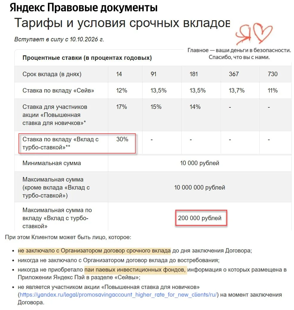 Яндекс Банк запустил вклад со ставкой 30% годовых на 14 дней на сумму до 200 тысяч рублей
