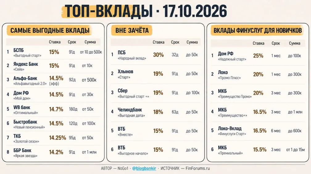 Самые выгодные вклады (17.10.2026)