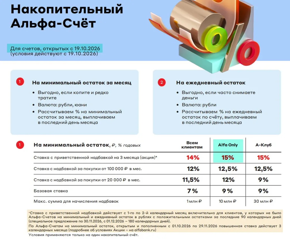 Альфа-Банк неожиданно повысил промо-ставку по НС до 15%